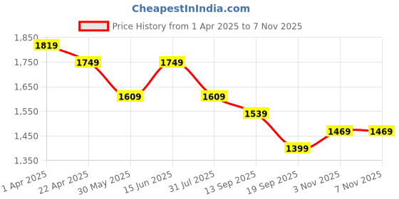 myntra.com Anouk Women Floral Printed Regular Aari Work Pure Cotton Kurta with Pyjamas & With Dupatta anouk Price History Graph from 1 Apr 2025 to 6 Nov 2025