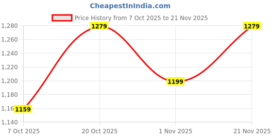 myntra.com Anouk Women Floral Printed Regular Beads and Stones Pure Cotton Kurta with Trousers & With Dupatta anouk Price History Graph from 7 Oct 2025 to 20 Nov 2025