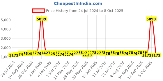 myntra.com Anouk Women Floral Printed Regular Chanderi Silk Kurta with Sharara & With Dupatta anouk Price History Graph from 24 Jul 2024 to 8 Oct 2025