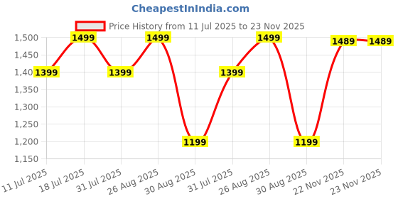 myntra.com Anouk Women Floral Printed Regular Chanderi Silk Kurta with Trousers & Dupatta anouk Price History Graph from 11 Jul 2025 to 23 Nov 2025