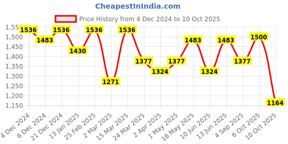myntra.com Anouk Women Floral Printed Regular Chikankari Kurta with Palazzos & With Dupatta anouk Price History Graph from 4 Dec 2024 to 6 Oct 2025