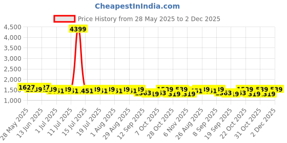 myntra.com Anouk Women Floral Printed Regular Gotta Patti Kurta Sets anouk Price History Graph from 28 May 2025 to 2 Dec 2025