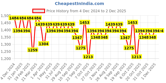 myntra.com Anouk Women Floral Printed Regular Gotta Patti Kurta with Trousers & With Dupatta anouk Price History Graph from 4 Dec 2024 to 2 Dec 2025