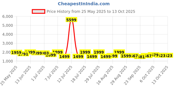myntra.com Anouk Women Floral Printed Regular Gotta Patti Kurta with Trousers & With Dupatta anouk Price History Graph from 25 May 2025 to 12 Oct 2025