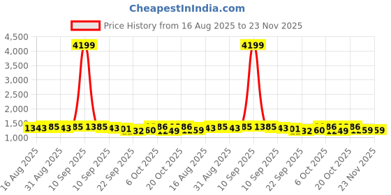 myntra.com Anouk Women Floral Printed Regular Gotta Patti Pure Cotton Kurta with Trousers & Dupatta anouk Price History Graph from 16 Aug 2025 to 23 Nov 2025