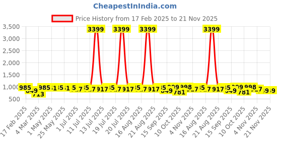 myntra.com Anouk Women Floral Printed Regular Gotta Patti Pure Cotton Kurta with Trousers & With Dupatta anouk Price History Graph from 17 Feb 2025 to 20 Nov 2025
