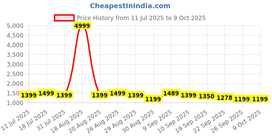 myntra.com Anouk Women Floral Printed Regular Kurta & Trousers With Dupatta anouk Price History Graph from 11 Jul 2025 to 9 Oct 2025