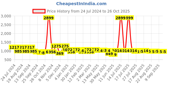 myntra.com Anouk Women Floral Printed Regular Kurta with Palazzos anouk Price History Graph from 24 Jul 2024 to 25 Oct 2025