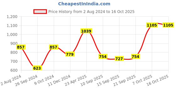 myntra.com Anouk Women Floral Printed Regular Kurta with Palazzos anouk Price History Graph from 2 Aug 2024 to 16 Oct 2025