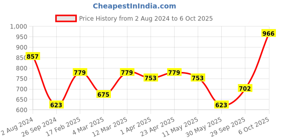 myntra.com Anouk Women Floral Printed Regular Kurta with Palazzos anouk Price History Graph from 2 Aug 2024 to 4 Oct 2025