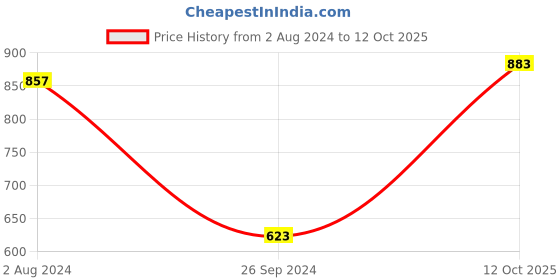 myntra.com Anouk Women Floral Printed Regular Kurta with Palazzos anouk Price History Graph from 2 Aug 2024 to 12 Oct 2025