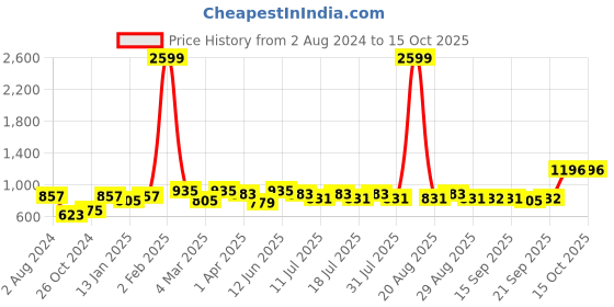 myntra.com Anouk Women Floral Printed Regular Kurta with Palazzos anouk Price History Graph from 2 Aug 2024 to 15 Oct 2025