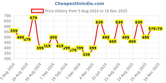 myntra.com Anouk Women Floral Printed Regular Kurta With Palazzos anouk Price History Graph from 5 Aug 2024 to 13 Nov 2025