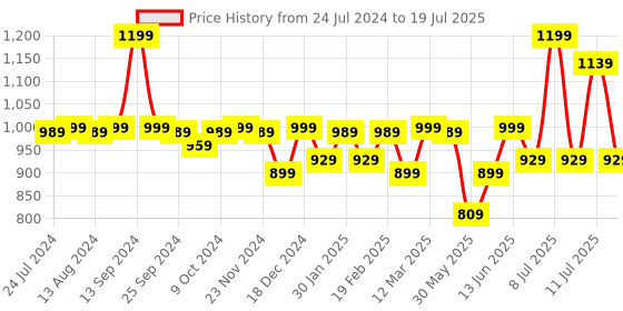 myntra.com Anouk Women Floral Printed Regular Kurta with Palazzos & With Dupatta anouk Price History Graph from 24 Jul 2024 to 19 Jul 2025