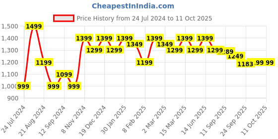 myntra.com Anouk Women Floral Printed Regular Kurta with Palazzos & With Dupatta anouk Price History Graph from 24 Jul 2024 to 10 Oct 2025