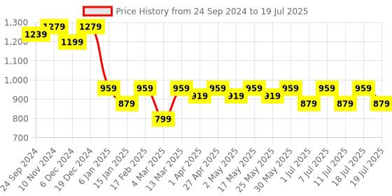 myntra.com Anouk Women Floral Printed Regular Kurta with Palazzos & With Dupatta anouk Price History Graph from 24 Sep 2024 to 18 Jul 2025
