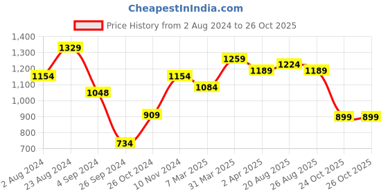 myntra.com Anouk Women Floral Printed Regular Kurta with Palazzos & With Dupatta anouk Price History Graph from 2 Aug 2024 to 25 Oct 2025