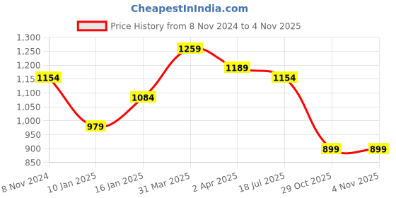 myntra.com Anouk Women Floral Printed Regular Kurta with Palazzos & With Dupatta anouk Price History Graph from 8 Nov 2024 to 3 Nov 2025