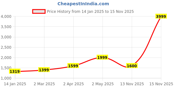 myntra.com Anouk Women Floral Printed Regular Kurta with Salwar anouk Price History Graph from 14 Jan 2025 to 15 Nov 2025