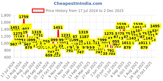 myntra.com Anouk Women Floral Printed Regular Kurta With Sharara & Dupatta anouk Price History Graph from 17 Jul 2024 to 1 Dec 2025
