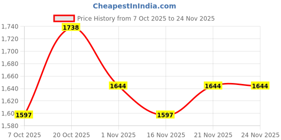 myntra.com Anouk Women Floral Printed Regular Kurta With Trouser anouk Price History Graph from 7 Oct 2025 to 24 Nov 2025