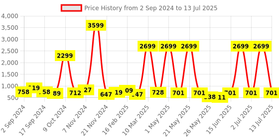 myntra.com anouk rustic Anouk Women Floral Printed Regular Kurta with Trousers anouk rustic Price History Graph from 2 Sep 2024 to 13 Jul 2025