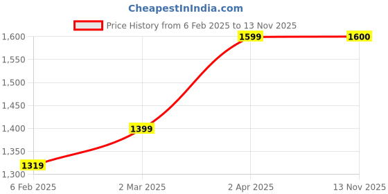 myntra.com Anouk Women Floral Printed Regular Kurta with Trousers anouk Price History Graph from 6 Feb 2025 to 13 Nov 2025
