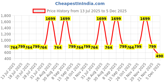 myntra.com Anouk Women Floral Printed Regular Kurta With Trousers anouk Price History Graph from 13 Jul 2025 to 5 Dec 2025