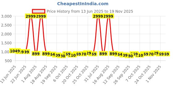 myntra.com Anouk Women Floral Printed Regular Kurta with Trousers anouk Price History Graph from 13 Jun 2025 to 19 Nov 2025