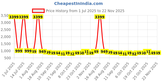 myntra.com Anouk Women Floral Printed Regular Kurta with Trousers anouk Price History Graph from 1 Jul 2025 to 22 Nov 2025