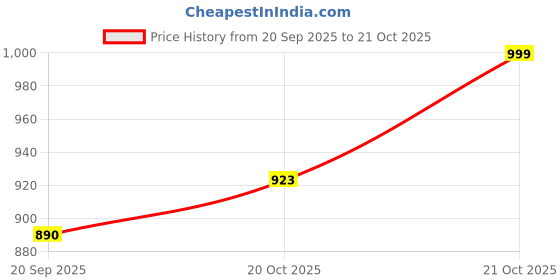 myntra.com Anouk Women Floral Printed Regular Kurta with Trousers anouk Price History Graph from 20 Sep 2025 to 21 Oct 2025