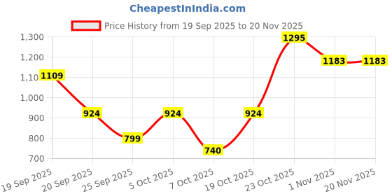 myntra.com Anouk Women Floral Printed Regular Kurta with Trousers anouk Price History Graph from 19 Sep 2025 to 20 Nov 2025