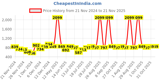 myntra.com Anouk Women Floral Printed Regular Kurta With Trousers & Dupatta anouk Price History Graph from 21 Nov 2024 to 20 Nov 2025