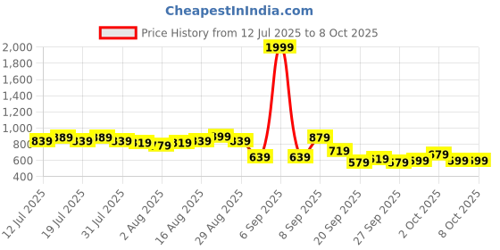 myntra.com Anouk Women Floral Printed Regular Kurta With Trousers & Dupatta anouk Price History Graph from 12 Jul 2025 to 8 Oct 2025