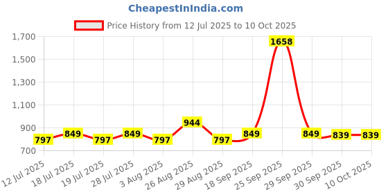 myntra.com Anouk Women Floral Printed Regular Kurta With Trousers & Dupatta anouk Price History Graph from 12 Jul 2025 to 9 Oct 2025
