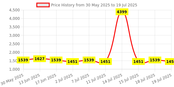 myntra.com Anouk Women Floral Printed Regular Kurta with Trousers & Dupatta anouk Price History Graph from 30 May 2025 to 15 Jul 2025