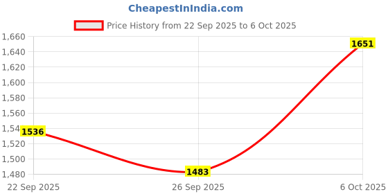 myntra.com Anouk Women Floral Printed Regular Kurta with Trousers & Dupatta anouk Price History Graph from 22 Sep 2025 to 5 Oct 2025