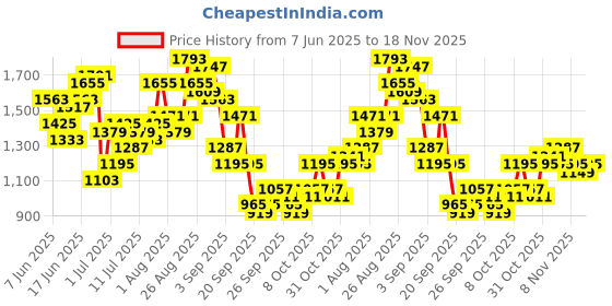 myntra.com Anouk Women Floral Printed Regular Kurta with Trousers & Dupatta with Lace Detail anouk Price History Graph from 7 Jun 2025 to 18 Nov 2025