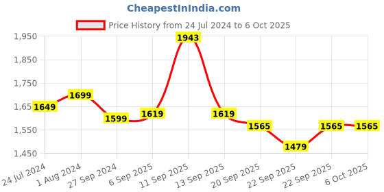 myntra.com Anouk Women Floral Printed Regular Kurta with Trousers & With Dupatta anouk Price History Graph from 24 Jul 2024 to 5 Oct 2025