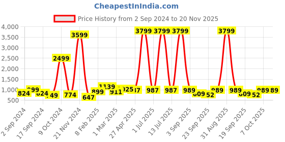 myntra.com anouk rustic Anouk Women Floral Printed Regular Kurta with Trousers & With Dupatta anouk rustic Price History Graph from 2 Sep 2024 to 19 Nov 2025