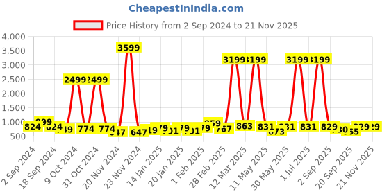 myntra.com anouk rustic Anouk Women Floral Printed Regular Kurta with Trousers & With Dupatta anouk rustic Price History Graph from 2 Sep 2024 to 21 Nov 2025