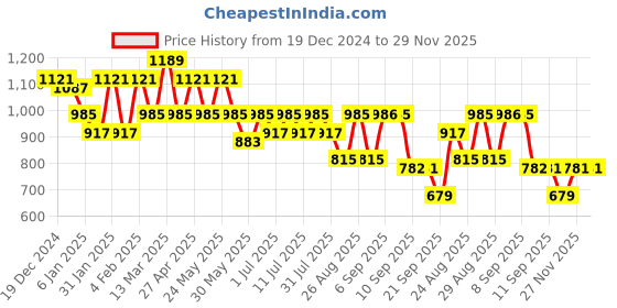 myntra.com Anouk Women Floral Printed Regular Kurta with Trousers & With Dupatta anouk Price History Graph from 19 Dec 2024 to 29 Nov 2025