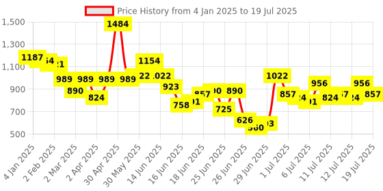 myntra.com Anouk Women Floral Printed Regular Kurta with Trousers & With Dupatta anouk Price History Graph from 4 Jan 2025 to 12 Jul 2025