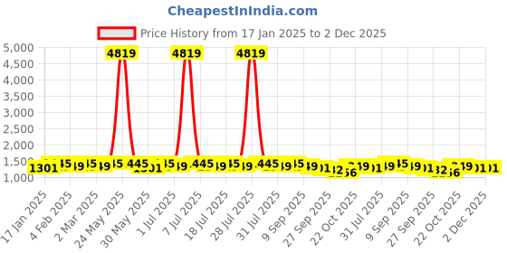 myntra.com Anouk Women Floral Printed Regular Kurta with Trousers & With Dupatta anouk Price History Graph from 17 Jan 2025 to 2 Dec 2025