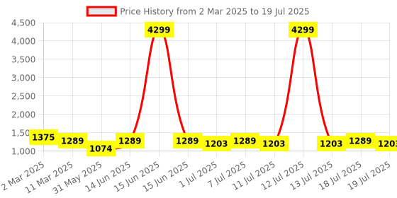 myntra.com Anouk Women Floral Printed Regular Kurta with Trousers & With Dupatta anouk Price History Graph from 2 Mar 2025 to 13 Jul 2025