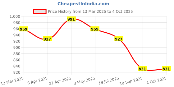 myntra.com Anouk Women Floral Printed Regular Kurta with Trousers & With Dupatta anouk Price History Graph from 13 Mar 2025 to 4 Oct 2025