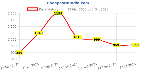 myntra.com Anouk Women Floral Printed Regular Kurta with Trousers & With Dupatta anouk Price History Graph from 13 Mar 2025 to 4 Oct 2025