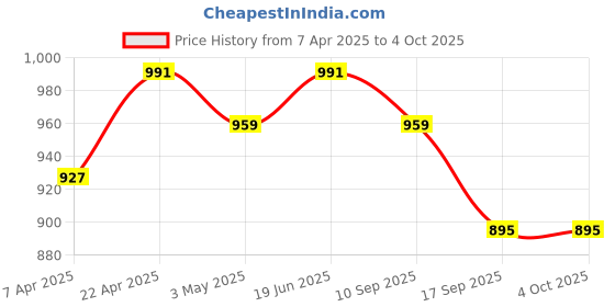 myntra.com Anouk Women Floral Printed Regular Kurta with Trousers & With Dupatta anouk Price History Graph from 7 Apr 2025 to 4 Oct 2025