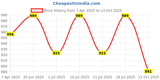 myntra.com Anouk Women Floral Printed Regular Kurta with Trousers & With Dupatta anouk Price History Graph from 7 Apr 2025 to 13 Oct 2025