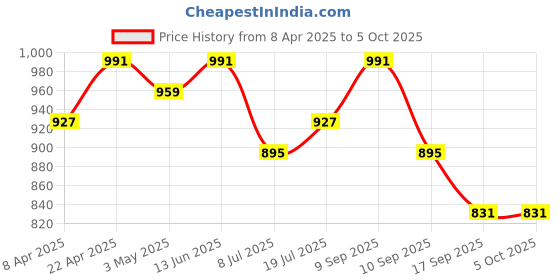 myntra.com Anouk Women Floral Printed Regular Kurta with Trousers & With Dupatta anouk Price History Graph from 8 Apr 2025 to 4 Oct 2025